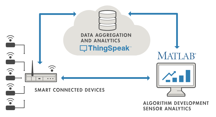 Thingspeak architecture diagram