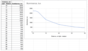 Graph showing the diminishing light intensity with distance.