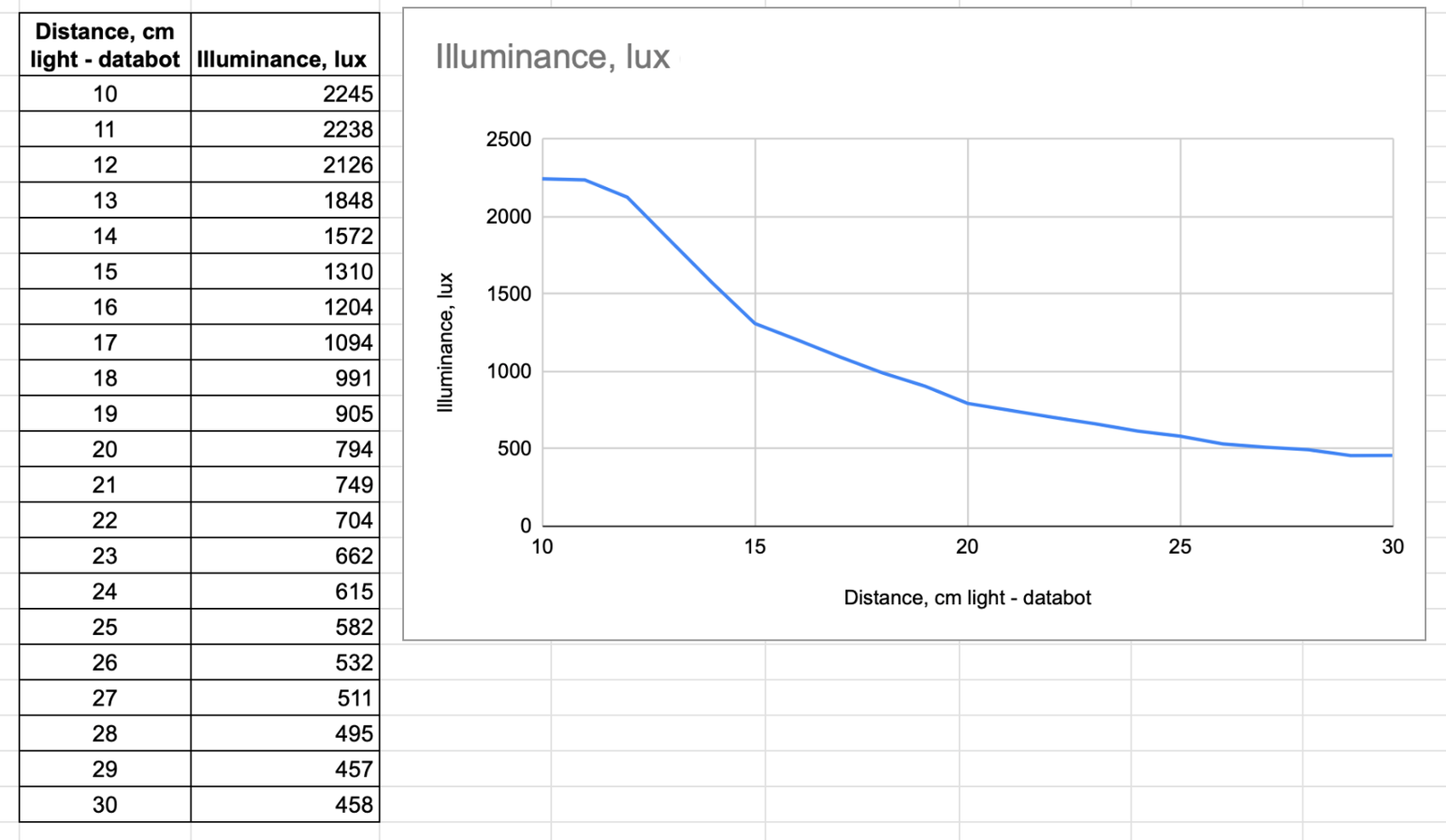 Graph showing the diminishing light intensity with distance.